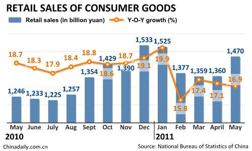 China's retail sales up 16.9% in May
