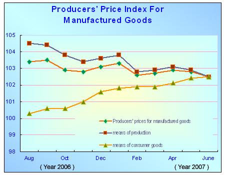 Producers' Price Index (PPI) for Manufactured Goods Increased in June