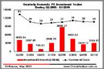 Quarterly Statistics & Analysis of China   s PE Investments-Q1/2010