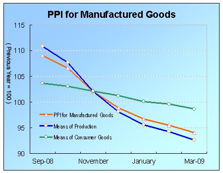 Producer Price Index (PPI) for Manufactured Goods Went Down in March
