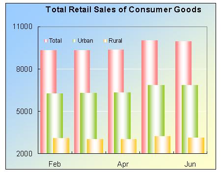 Total Retail Sales of Consumer Goods Shot up in the First Half Year