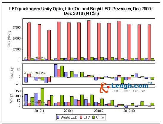 Unity Opto January revenues increase sequentially, Lite-On and Bright LED decrease