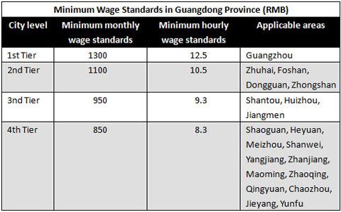 Dongguan's minimum wage raised to 1100 per month