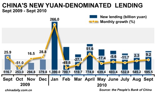 China's Sept new yuan loans rose to 595.5b yuan