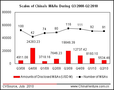 Quarterly Statistics & Analysis of China's VC/PE Exits - Q2/2010