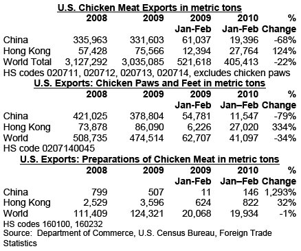 International Egg and Poultry Review: China