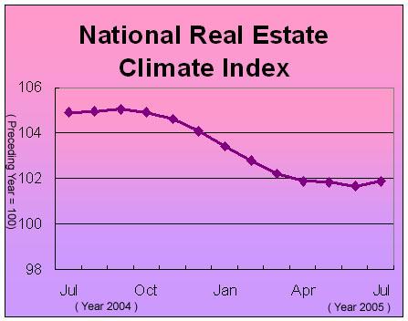 The Real Estate Climate Index Slightly Increased in July