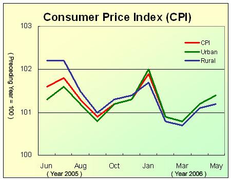 Consumer Price Index (CPI) Up by 1.4 Percent in May