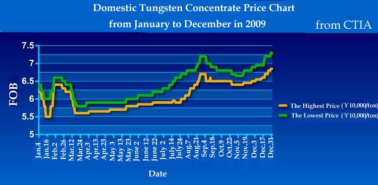 Domestic  Tungsten  Concentrate  Price  Chart  from  January  to  December  in  2009