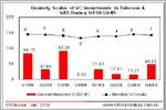 Statistics & Analysis of China   s VC/PE Investments In Telecom & VAS - 2009