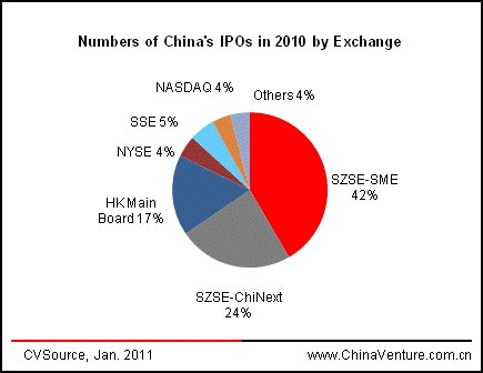 Annual Statistics & Analysis of China's IPOs-2010
