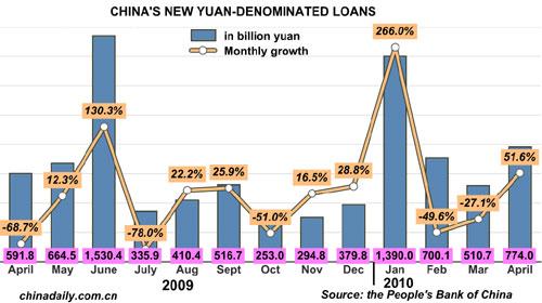 China's new loans tops $113b in April
