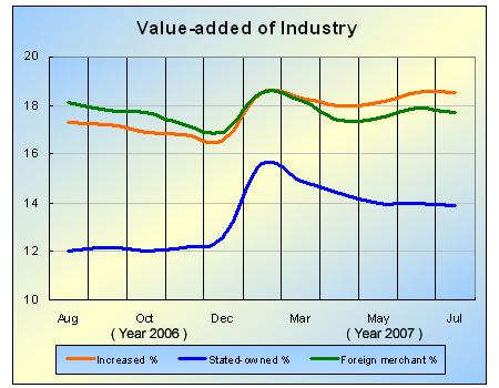 Value-added of Industry Kept Surging in July