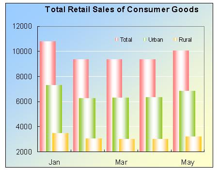 Total Retail Sales of Consumer Goods Shot up in May