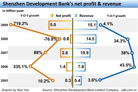 Shenzhen lender net profit up 719%