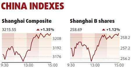 Equities rebound, led by technology firms