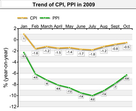 China's CPI falls 0.5% in October, PPI down 5.8%