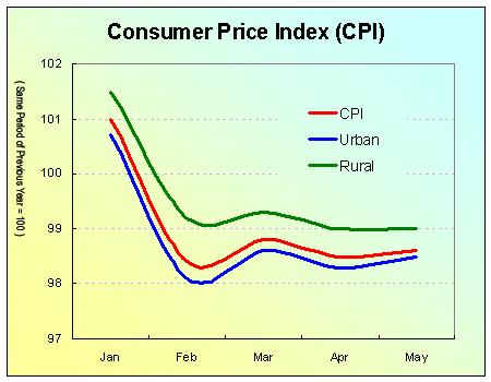 Consumer Price Index (CPI) Declined in May