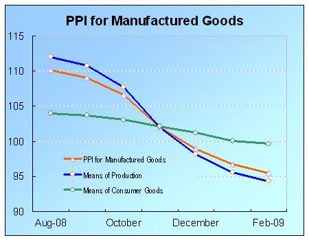 PPI for Manufactured Goods Descended in February
