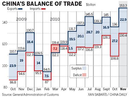 Rise in imports helps shrink trade surplus