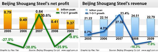 Shougang Steel profit down 10%