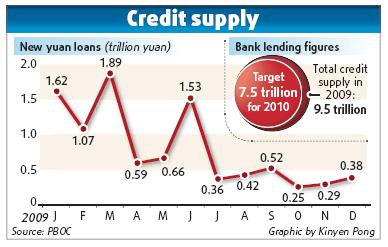 Lending growth set to be curbed