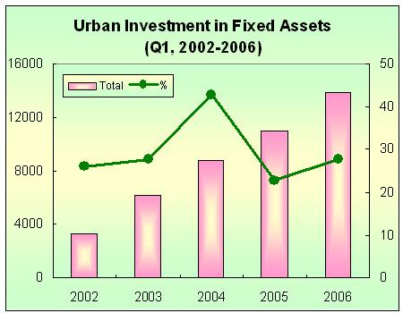 Total Investment in Fixed Assets Rose by 27.7 Percent in the First Quarter