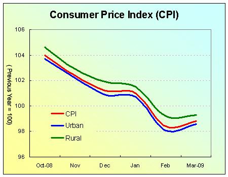 Consumer Price Index (CPI) Declined in March