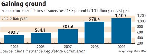 Insurers post robust returns in 2009