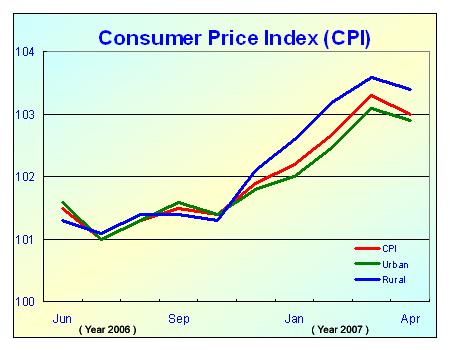 Consumer Price Index (CPI) Increased Slightly in April
