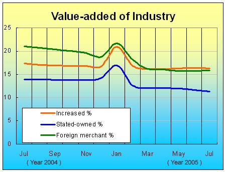 The Value-added of Industry Increased 16.1 Percent in July