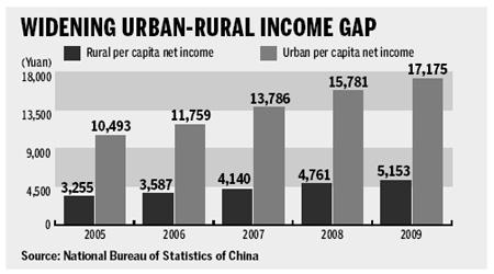 Urban-rural income gap widest since opening-up