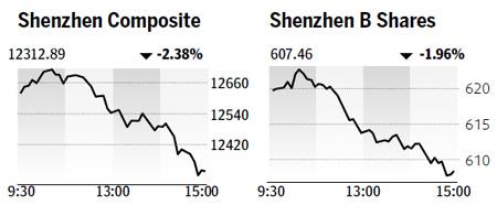 Mainland index falls most in five weeks