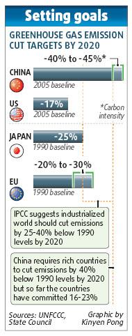 China targets massive 45% carbon cut