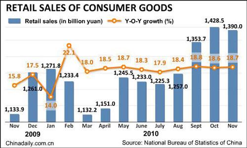 China's Nov retail sales up 18.7%