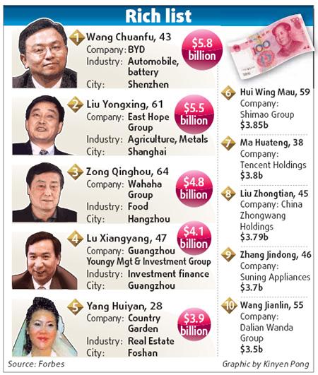 China's richest see their wealth double