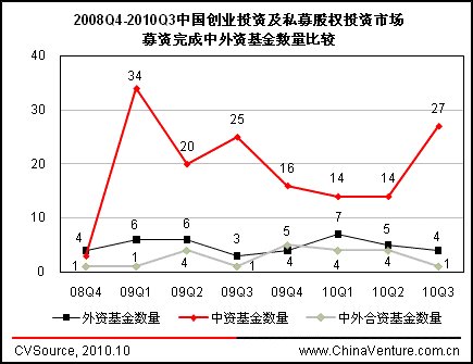 Q3 Statistics & Analysis of China's VC/PE Fundraisings