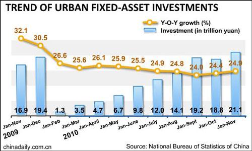 China's urban fixed-asset investment up 24.9%