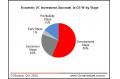 Quarterly Statistics & Analysis of China   s VC Investments - Q3/2010