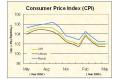 Consumers' Price Index Rose by 1.8 Percent in May