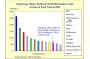 Hong Kong, Chinas Position in World Merchandise Trade in terms of Total Trade in 2005