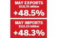 May exports soar despite debt crisis
