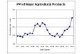 The Producer's Price of Agricultural Products Kept Rising in the First Three Quarters