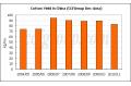 China Cotton Yield in Recent Seven Years