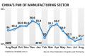 China's PMI of manufacturing sector rises to 51.7% in Aug