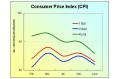 Consumer Price Index (CPI) Declined in June