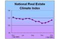 National Real Estate Climate Index Rose Slightly in March