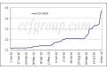 China Grey Fabric Price Index (2010.1.1-2010.11.10)