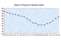 China's property climate index up for sixth straight month