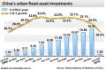 Jan-Feb urban fixed-asset investment up 26.6%